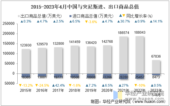 2015-2023年4月中国与突尼斯进、出口商品总值