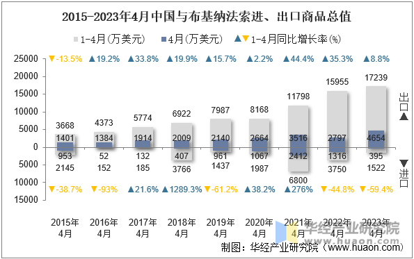 2015-2023年4月中国与布基纳法索进、出口商品总值