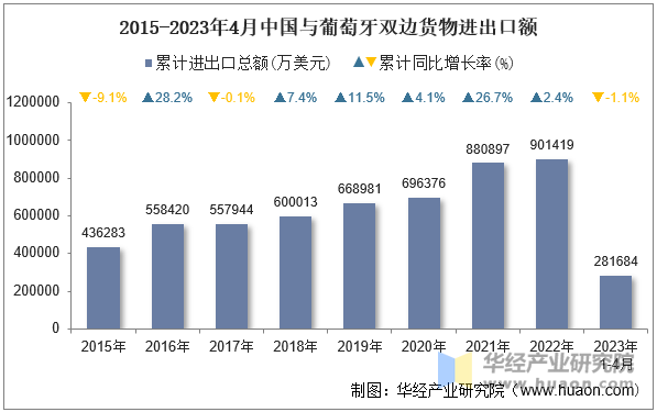 2015-2023年4月中国与葡萄牙双边货物进出口额