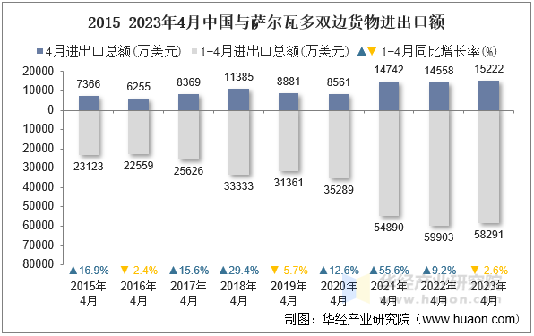 2015-2023年4月中国与萨尔瓦多双边货物进出口额