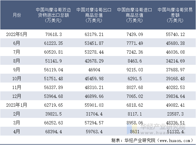 2022-2023年4月中国与摩洛哥双边货物进出口额月度统计表