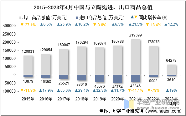2015-2023年4月中国与立陶宛进、出口商品总值