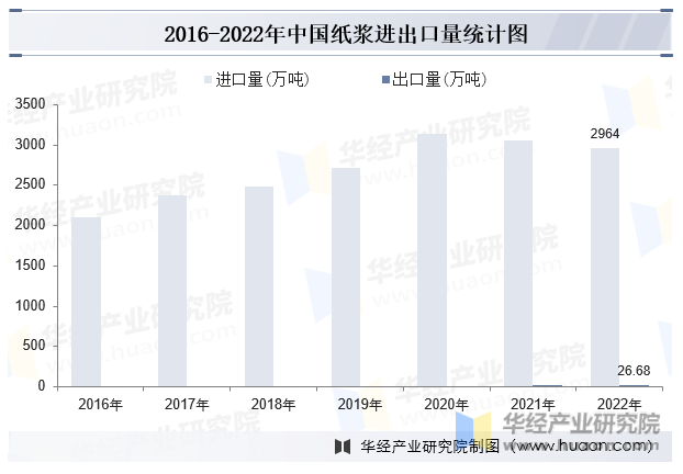 2016-2022年中国纸浆进出口量统计图