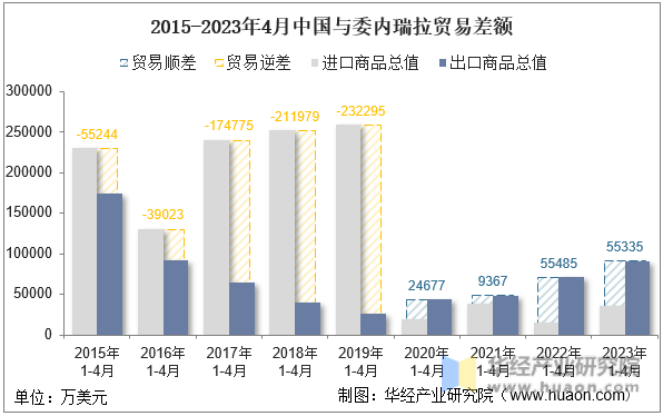 2015-2023年4月中国与委内瑞拉贸易差额