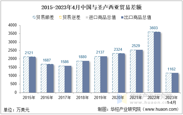 2015-2023年4月中国与圣卢西亚贸易差额