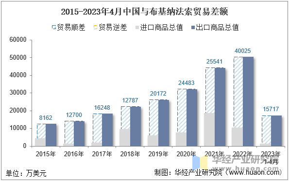 2015-2023年4月中国与布基纳法索贸易差额