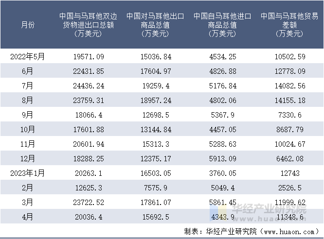 2022-2023年4月中国与马耳他双边货物进出口额月度统计表