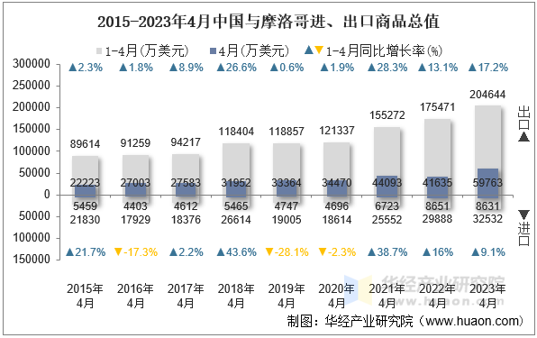 2015-2023年4月中国与摩洛哥进、出口商品总值