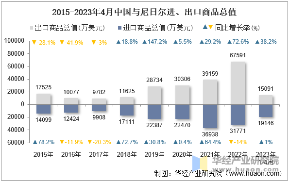 2015-2023年4月中国与尼日尔进、出口商品总值