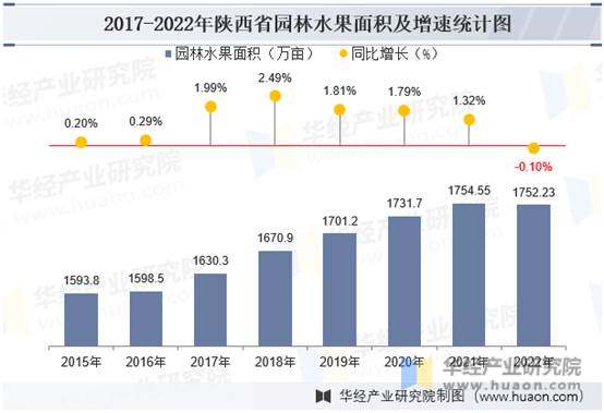 2017-2022年陕西省园林水果面积及增速统计图