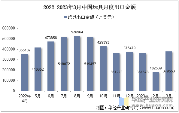 2022-2023年3月中国玩具月度出口金额