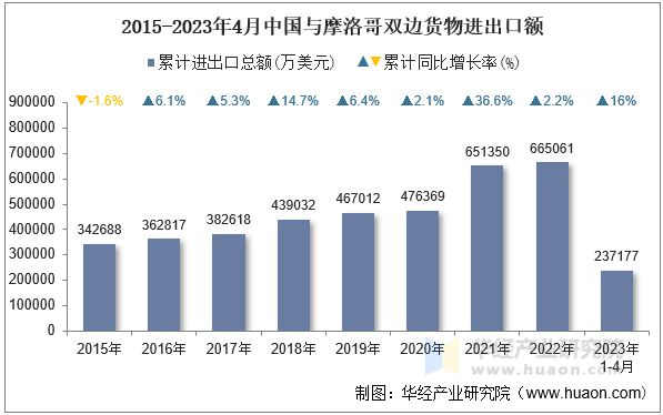 2015-2023年4月中国与摩洛哥双边货物进出口额