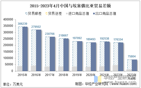 2015-2023年4月中国与埃塞俄比亚贸易差额