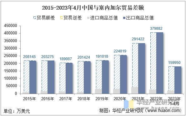 2015-2023年4月中国与塞内加尔贸易差额