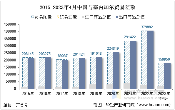 2015-2023年4月中国与塞内加尔贸易差额