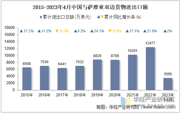 2015-2023年4月中国与萨摩亚双边货物进出口额