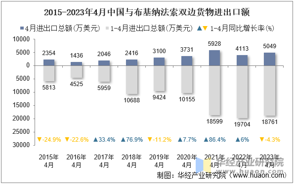 2015-2023年4月中国与布基纳法索双边货物进出口额