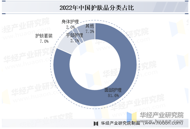 2022年中国护肤品分类占比