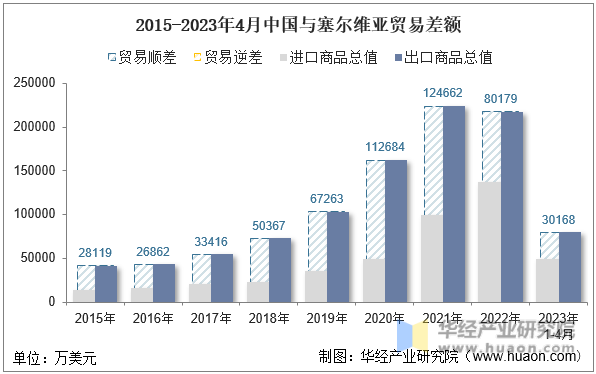 2015-2023年4月中国与塞尔维亚贸易差额