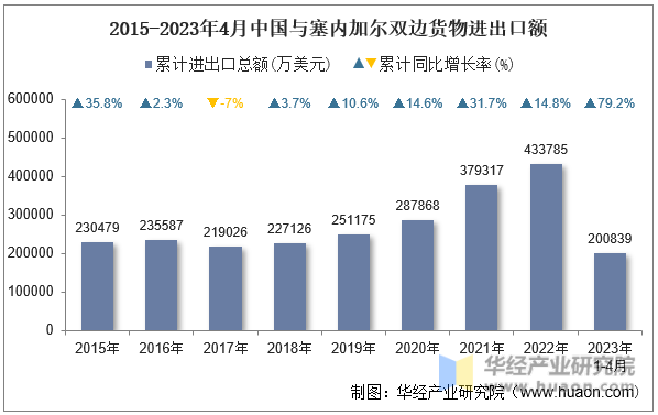 2015-2023年4月中国与塞内加尔双边货物进出口额