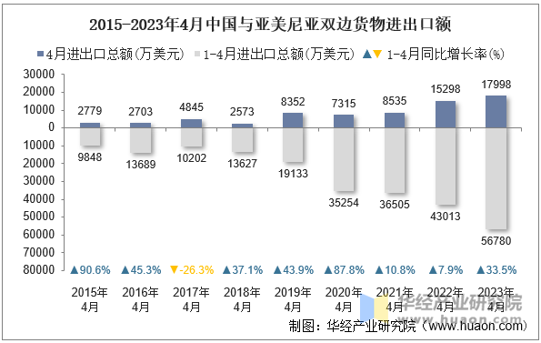 2015-2023年4月中国与亚美尼亚双边货物进出口额