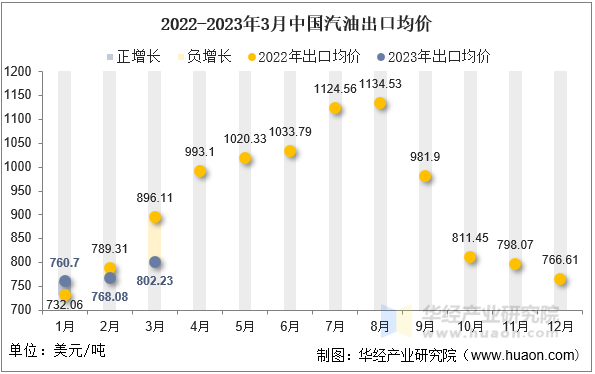 2022-2023年3月中国汽油出口均价
