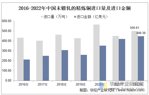 2016-2022年中国未锻轧的精炼铜进口量及进口金额