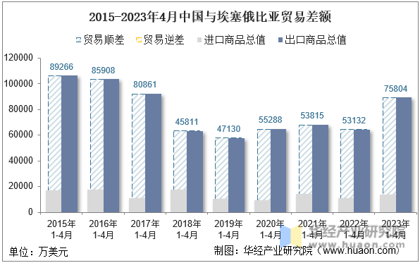 2015-2023年4月中国与埃塞俄比亚贸易差额