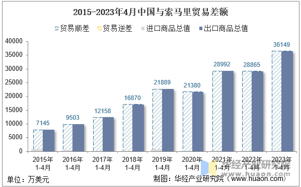 2015-2023年4月中国与索马里贸易差额