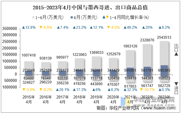 2015-2023年4月中国与墨西哥进、出口商品总值