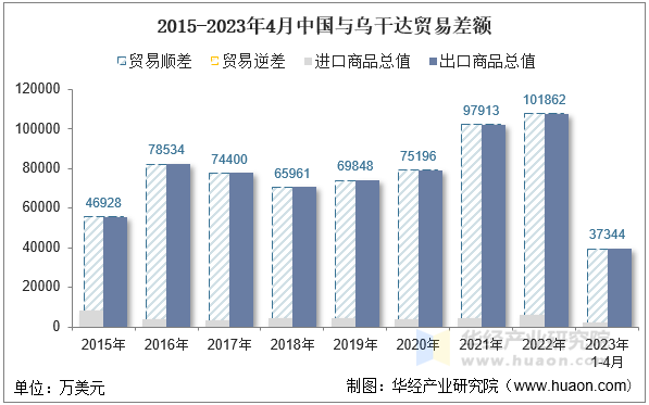 2015-2023年4月中国与乌干达贸易差额