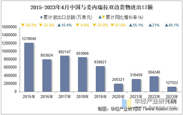 2015-2023年4月中国与委内瑞拉双边货物进出口额