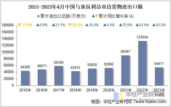 2015-2023年4月中国与塞拉利昂双边货物进出口额