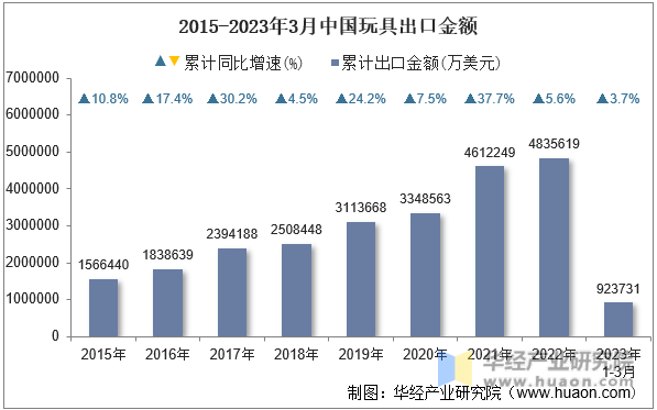2015-2023年3月中国玩具出口金额