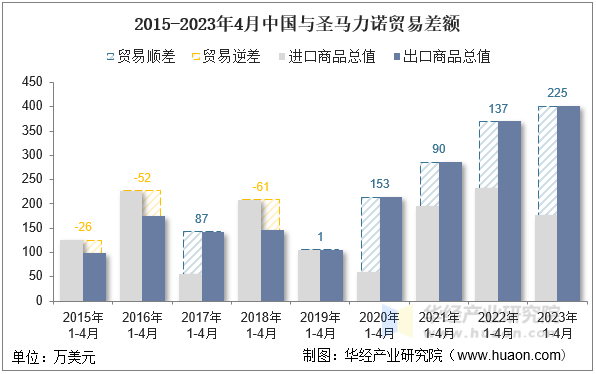 2015-2023年4月中国与圣马力诺贸易差额