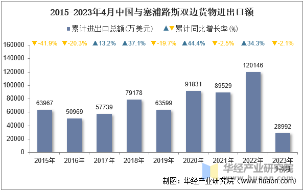 2015-2023年4月中国与塞浦路斯双边货物进出口额