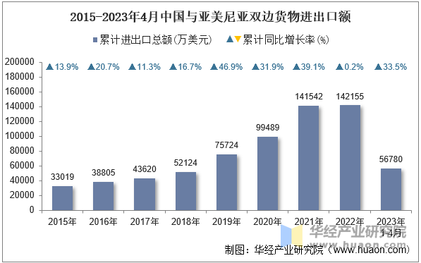 2015-2023年4月中国与亚美尼亚双边货物进出口额