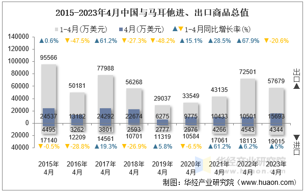 2015-2023年4月中国与马耳他进、出口商品总值