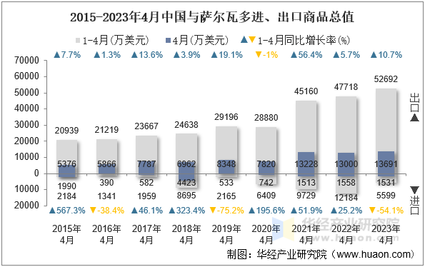 2015-2023年4月中国与萨尔瓦多进、出口商品总值