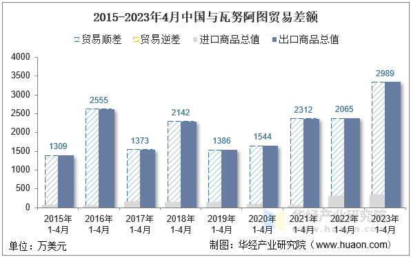 2015-2023年4月中国与瓦努阿图贸易差额