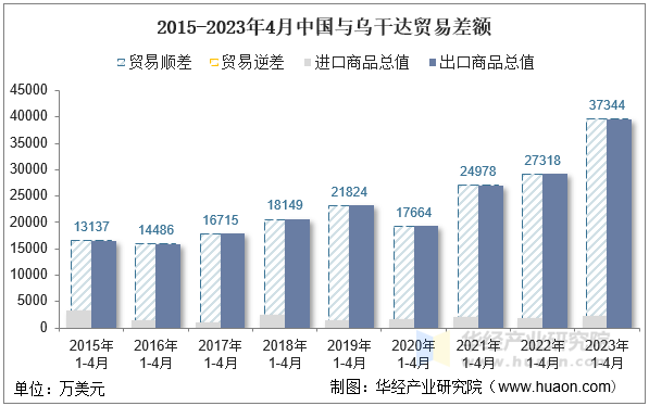 2015-2023年4月中国与乌干达贸易差额