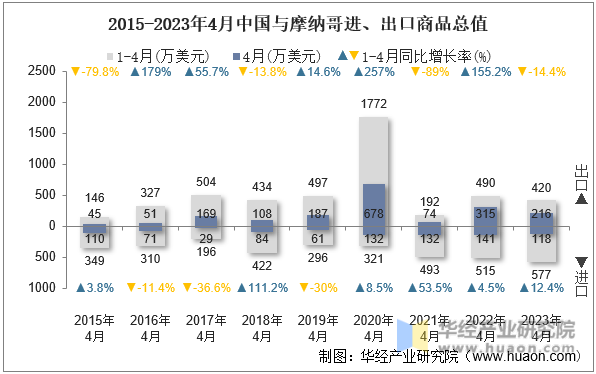 2015-2023年4月中国与摩纳哥进、出口商品总值