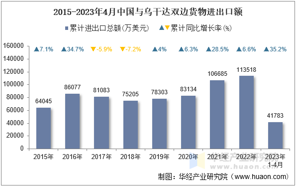 2015-2023年4月中国与乌干达双边货物进出口额