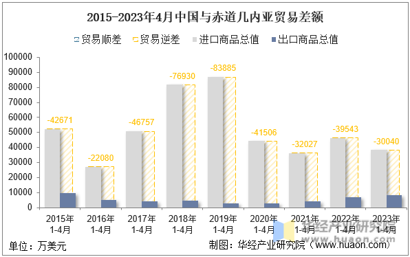2015-2023年4月中国与赤道几内亚贸易差额