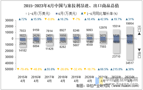 2015-2023年4月中国与塞拉利昂进、出口商品总值