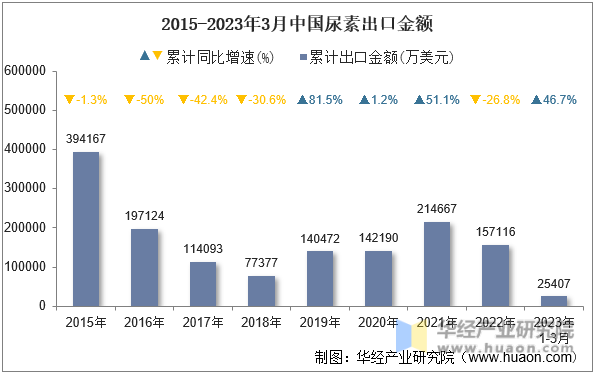 2015-2023年3月中国尿素出口金额