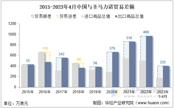 2015-2023年4月中国与圣马力诺贸易差额