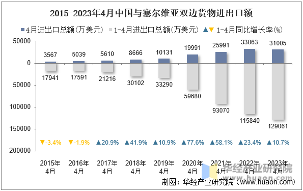 2015-2023年4月中国与塞尔维亚双边货物进出口额