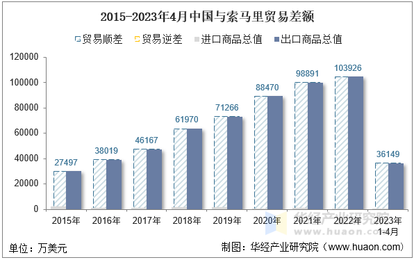 2015-2023年4月中国与索马里贸易差额