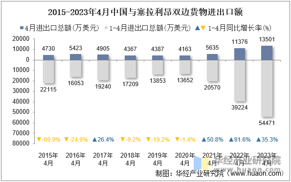 2015-2023年4月中国与塞拉利昂双边货物进出口额